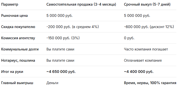 Срочный выкуп недвижимости расчет